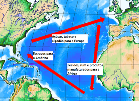 Representação do modelo clássico do comércio triangular entre a Europa, África e América. 