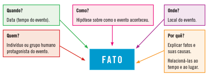 Introdução à História - StudHistória