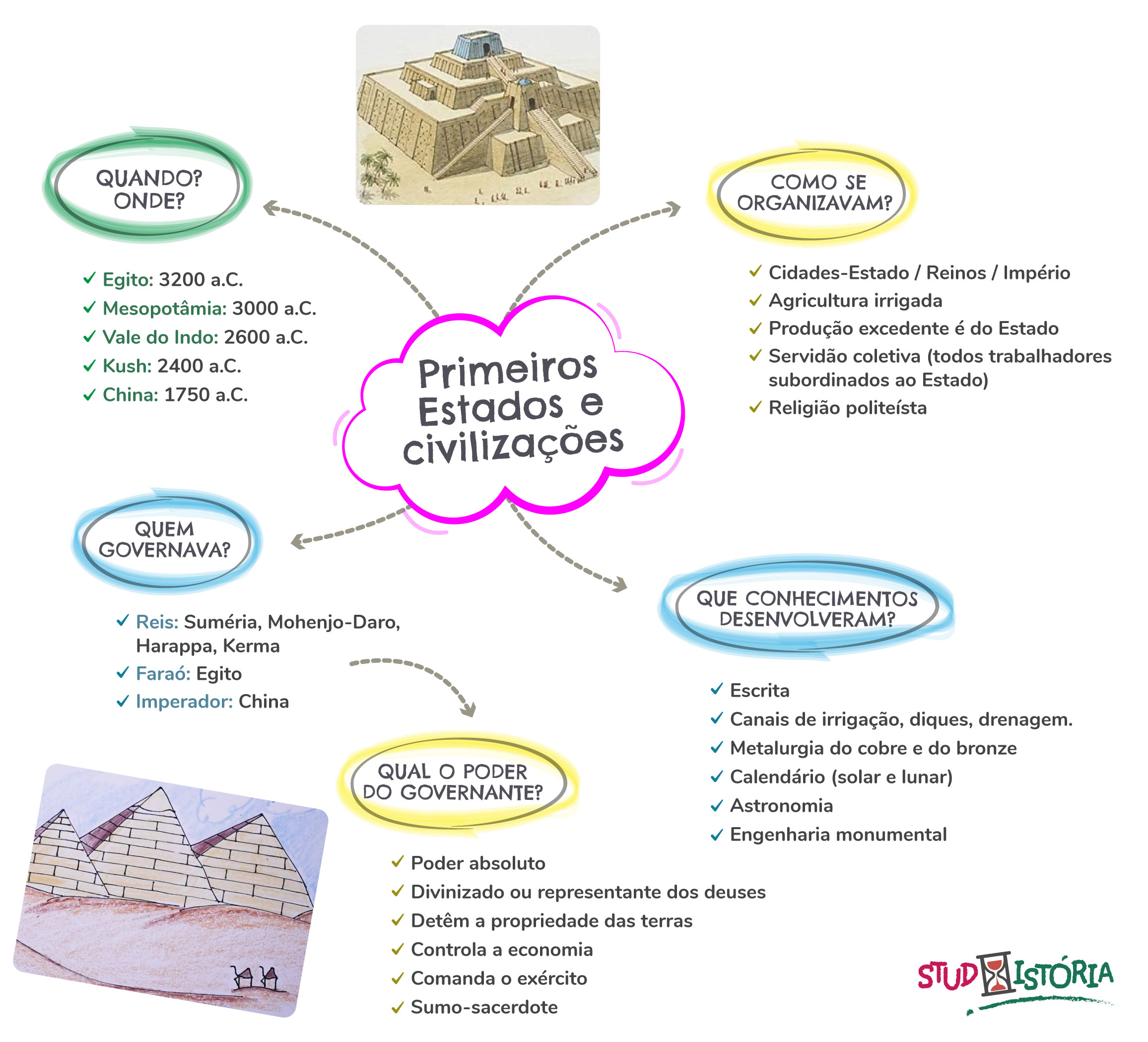 Primeiros Estados e civilizações do mundo - StudHistória