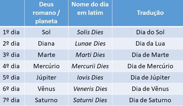 Nomes dos dias da semana e suas origens em português, espanhol e inglês