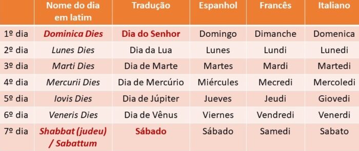A origem do nome dos dias da semana